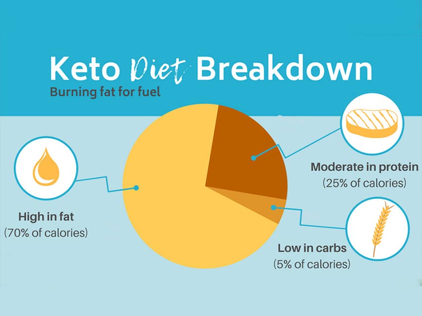 how does a keto diet work